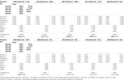 The Relationship Between (sub)national Identity, Citizenship Conceptions, and Perceived Ethnic Threat in Flanders and Wallonia for the Period 1995–2020: A Measurement Invariance Testing Strategy